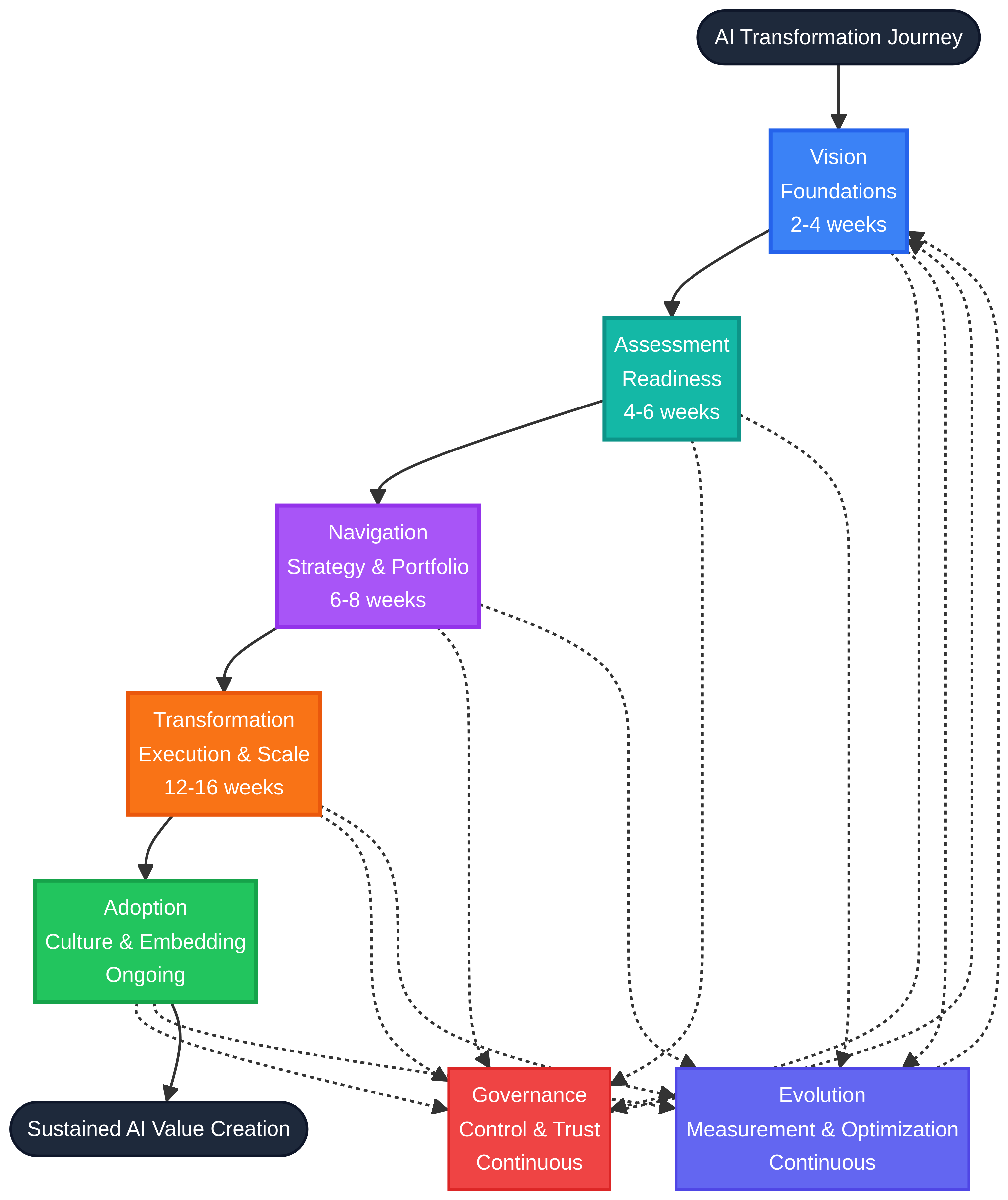 VANTAGE Framework Lifecycle Flowchart